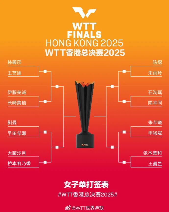 2025WTT香港总决赛签表公布 乒乓球男女单打比赛对阵名单